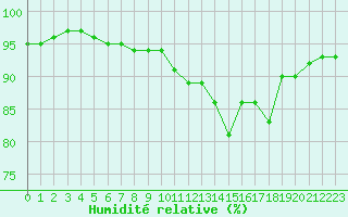 Courbe de l'humidit relative pour Angoulme - Brie Champniers (16)