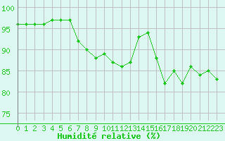 Courbe de l'humidit relative pour Grenoble/St-Etienne-St-Geoirs (38)