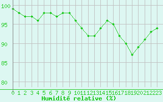 Courbe de l'humidit relative pour Creil (60)