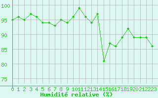 Courbe de l'humidit relative pour Neuville-de-Poitou (86)