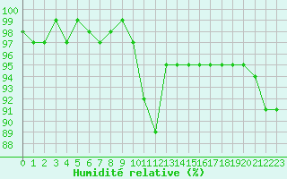 Courbe de l'humidit relative pour Sermange-Erzange (57)