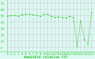 Courbe de l'humidit relative pour Aizenay (85)