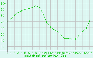 Courbe de l'humidit relative pour Poitiers (86)