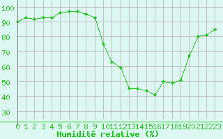 Courbe de l'humidit relative pour Pertuis - Grand Cros (84)