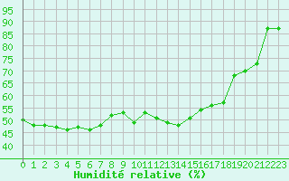Courbe de l'humidit relative pour Limoges (87)