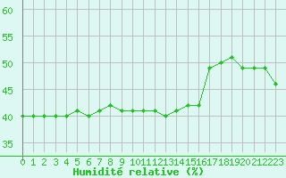 Courbe de l'humidit relative pour Aizenay (85)