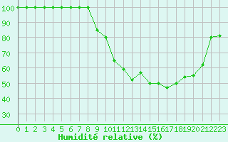Courbe de l'humidit relative pour Istres (13)