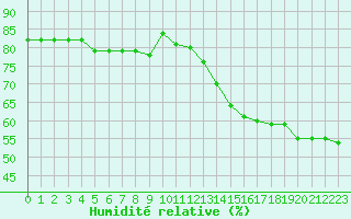 Courbe de l'humidit relative pour Les Herbiers (85)