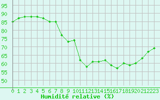 Courbe de l'humidit relative pour Abbeville (80)