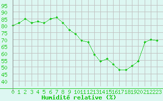 Courbe de l'humidit relative pour Langres (52) 