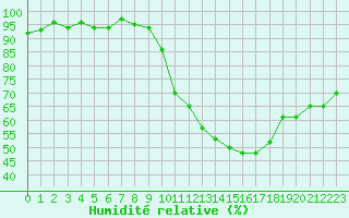Courbe de l'humidit relative pour Metz (57)