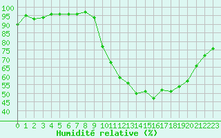 Courbe de l'humidit relative pour Cazaux (33)