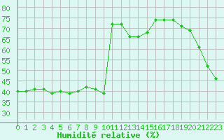 Courbe de l'humidit relative pour Mouilleron-le-Captif (85)