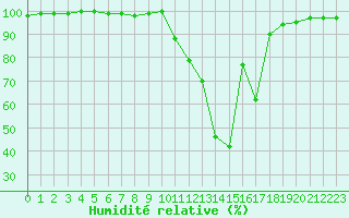 Courbe de l'humidit relative pour Chamonix-Mont-Blanc (74)