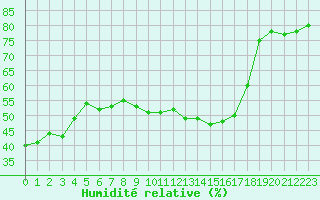 Courbe de l'humidit relative pour Cap Cpet (83)
