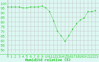 Courbe de l'humidit relative pour Amiens - Dury (80)