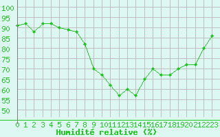Courbe de l'humidit relative pour Istres (13)