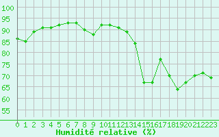 Courbe de l'humidit relative pour Trappes (78)