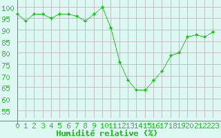 Courbe de l'humidit relative pour Lhospitalet (46)