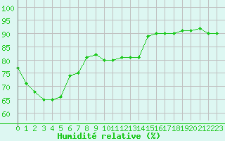 Courbe de l'humidit relative pour Colmar (68)