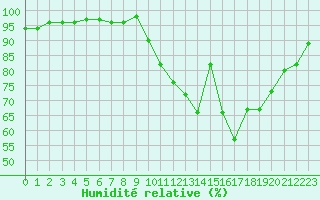 Courbe de l'humidit relative pour Herserange (54)