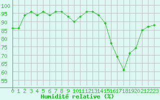 Courbe de l'humidit relative pour Angoulme - Brie Champniers (16)