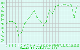 Courbe de l'humidit relative pour Les crins - Nivose (38)