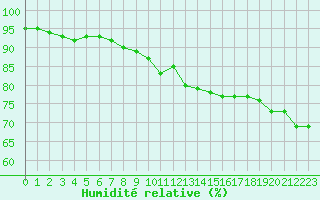 Courbe de l'humidit relative pour Biarritz (64)
