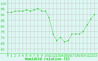 Courbe de l'humidit relative pour Kernascleden (56)
