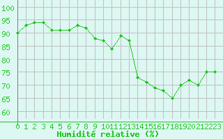 Courbe de l'humidit relative pour Annecy (74)