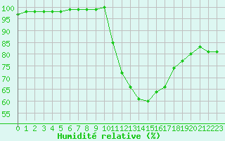 Courbe de l'humidit relative pour Rennes (35)