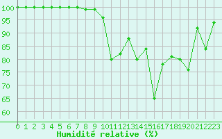 Courbe de l'humidit relative pour Col de Porte - Nivose (38)