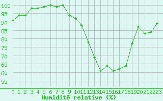Courbe de l'humidit relative pour Metz-Nancy-Lorraine (57)