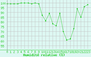 Courbe de l'humidit relative pour Mont-Saint-Vincent (71)
