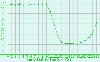 Courbe de l'humidit relative pour Dijon / Longvic (21)