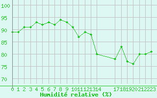 Courbe de l'humidit relative pour Trelly (50)