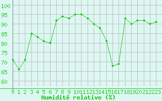 Courbe de l'humidit relative pour Lussat (23)