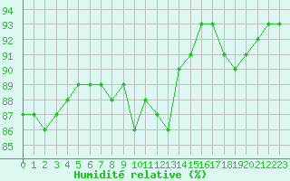 Courbe de l'humidit relative pour Bergerac (24)