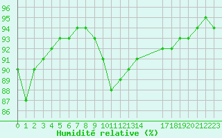 Courbe de l'humidit relative pour Gjilan (Kosovo)