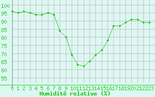 Courbe de l'humidit relative pour Selonnet - Chabanon (04)