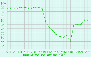 Courbe de l'humidit relative pour Millau (12)