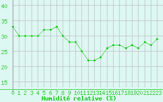 Courbe de l'humidit relative pour Lyon - Bron (69)