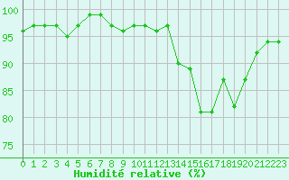 Courbe de l'humidit relative pour Malbosc (07)