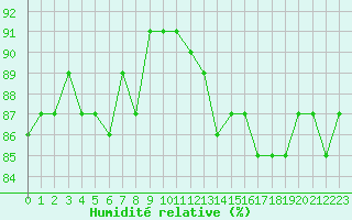 Courbe de l'humidit relative pour Saclas (91)