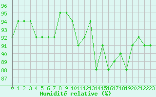 Courbe de l'humidit relative pour Mirepoix (09)