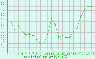 Courbe de l'humidit relative pour Saint-Vran (05)