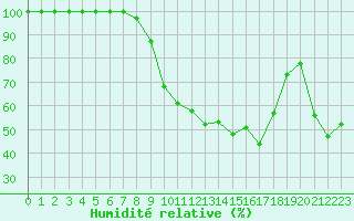 Courbe de l'humidit relative pour Istres (13)