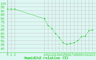 Courbe de l'humidit relative pour Grandfresnoy (60)