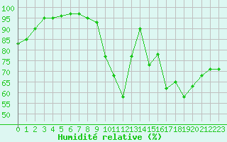 Courbe de l'humidit relative pour Rennes (35)
