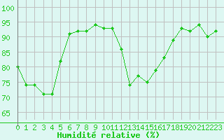 Courbe de l'humidit relative pour La Beaume (05)